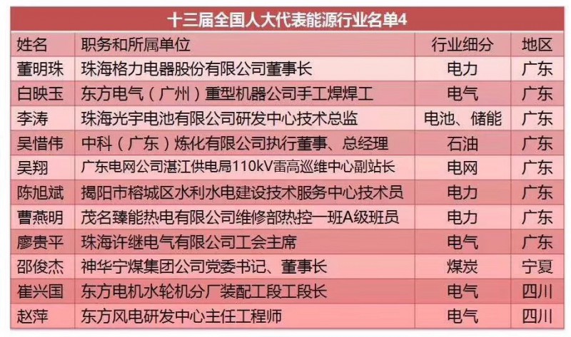 劉漢元、曹仁賢、南存輝...盤點十三屆全國人大光伏領域的人大代表