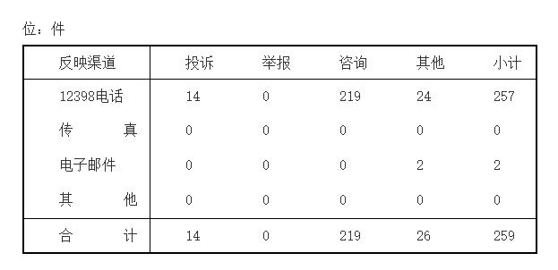 山西能源監管辦2018年1月12398能源監管熱線投訴舉報處理情況通報