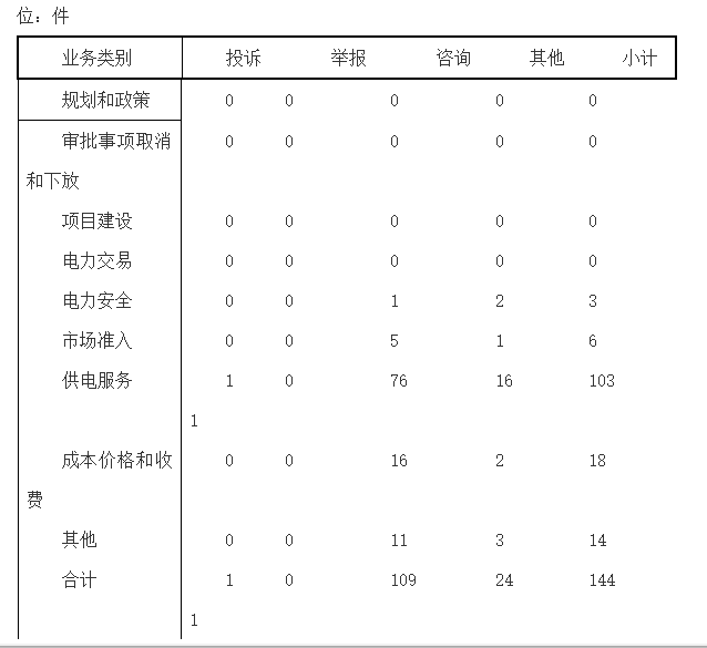 山西能源監管辦2018年1月12398能源監管熱線投訴舉報處理情況通報