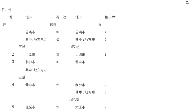 山西能源監管辦2018年1月12398能源監管熱線投訴舉報處理情況通報
