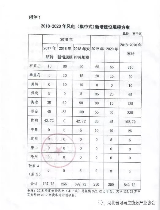 2018-2020年光伏發電項目建設指導意見：光伏電站規模360萬千瓦！