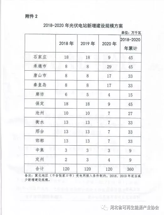 2018-2020年光伏發電項目建設指導意見：光伏電站規模360萬千瓦！
