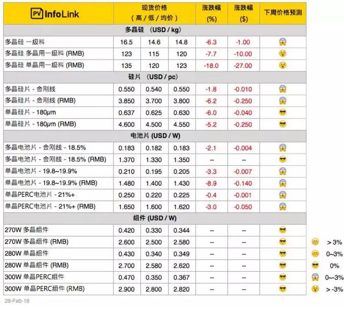 年后硅料、硅片大跌 電池片、組件觀望