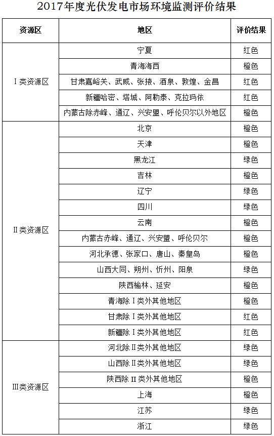 國家能源局公布2017年度光伏發電市場環境監測評價結果