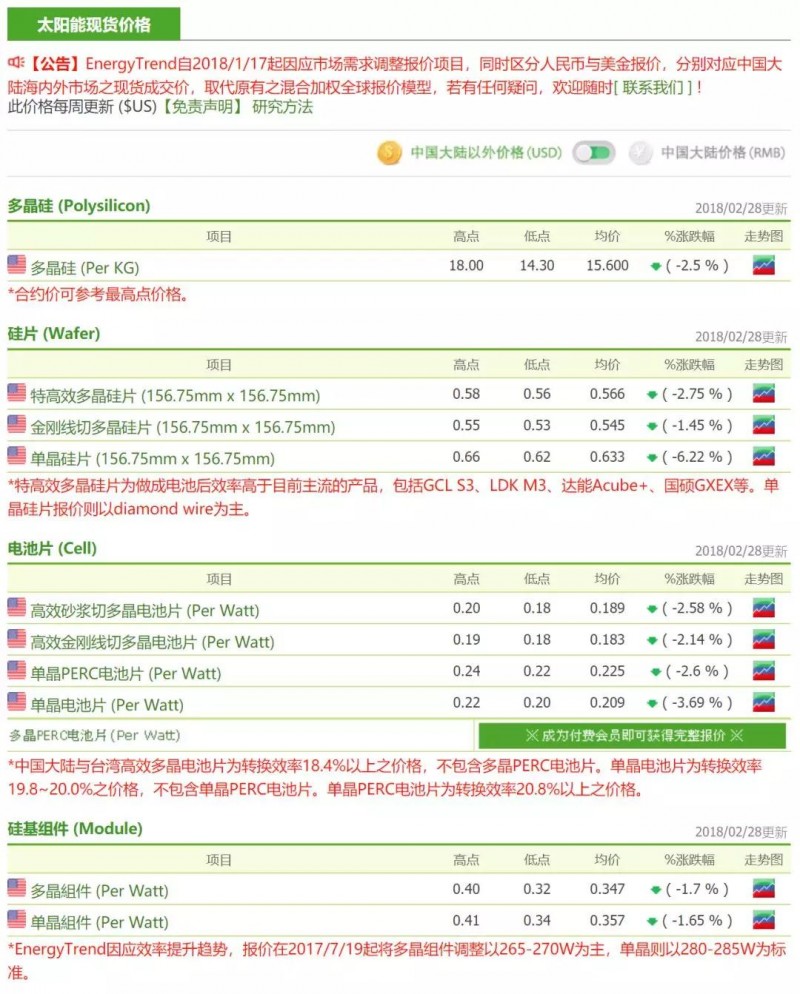 春節后首周硅料降價迅速 單多晶硅片戰火再燃