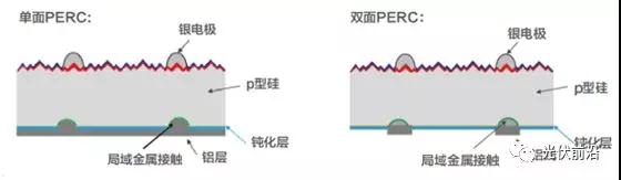 PERC正在成為太陽電池新一代常規技術，金屬化漿料有哪些機遇和挑戰？