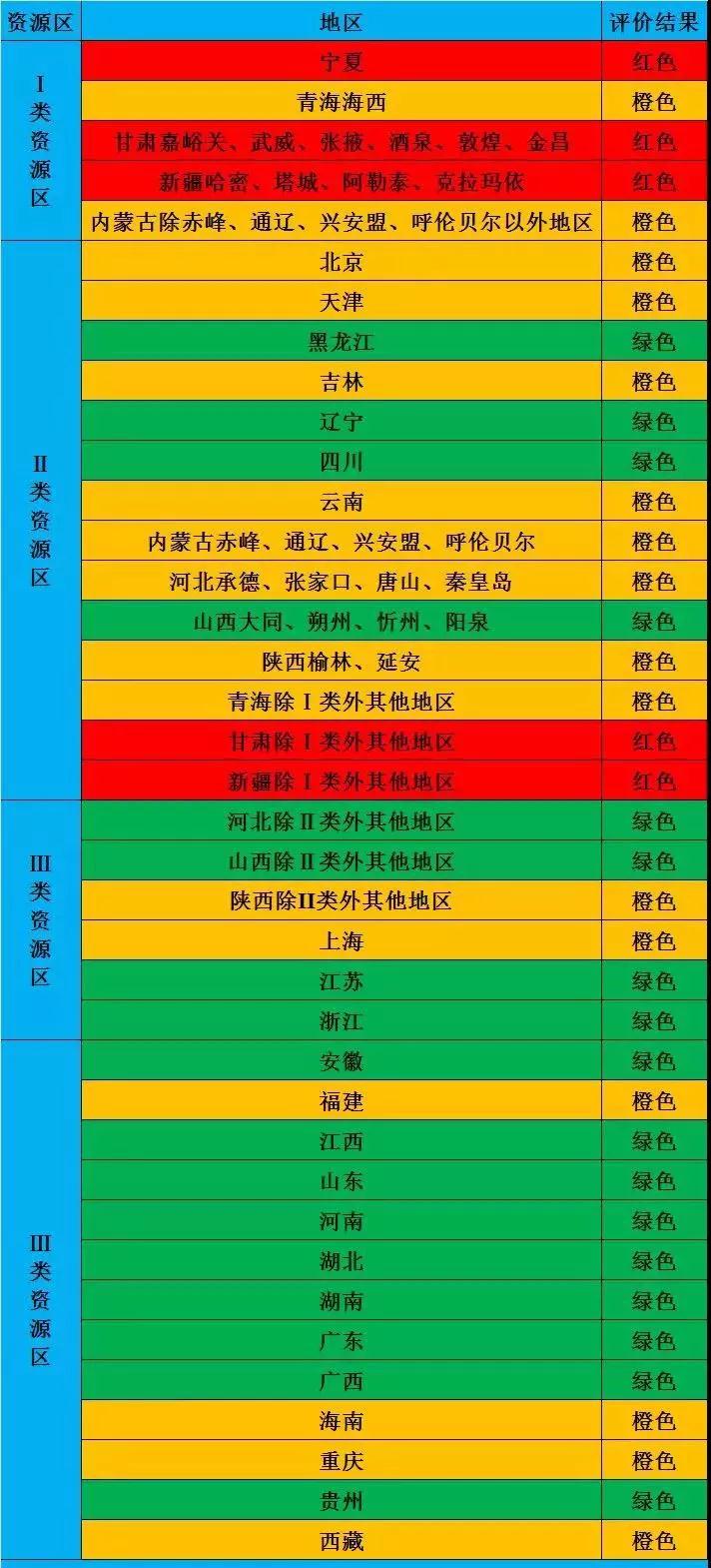 2018年光伏市場環境監測評價結果為紅色的地區暫不下達新增指標！