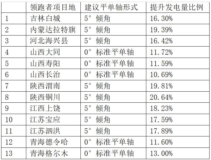 領跑者項目如何降低電價、提升電站效率