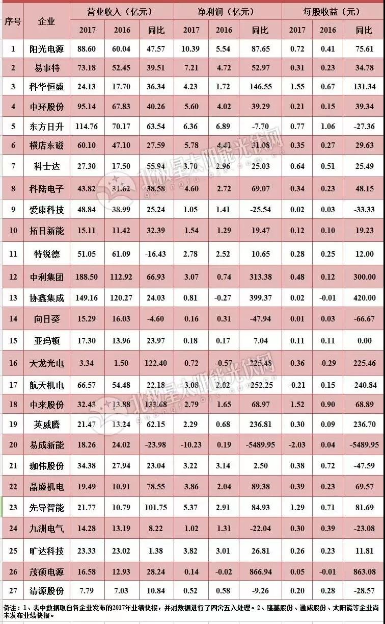27家A股上市光伏企業2017年業績快報正式出爐，茂碩電源凈利潤增幅高達866%！