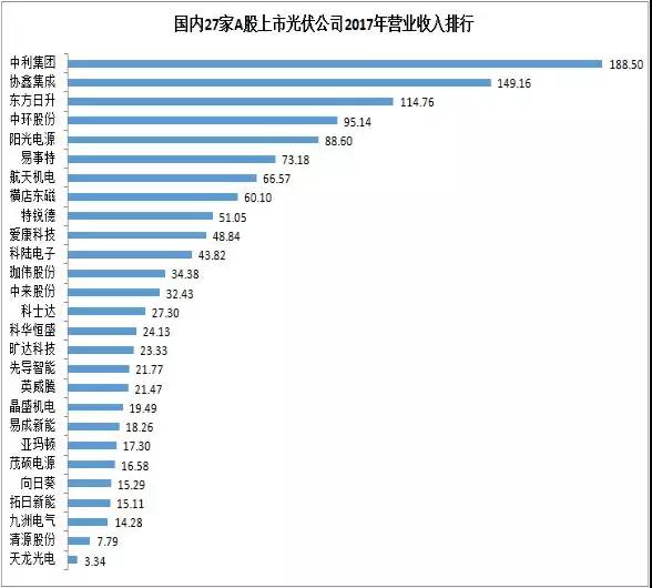 27家A股上市光伏企業2017年業績快報正式出爐，茂碩電源凈利潤增幅高達866%！