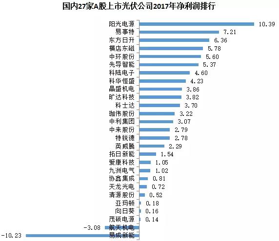 27家A股上市光伏企業2017年業績快報正式出爐，茂碩電源凈利潤增幅高達866%！