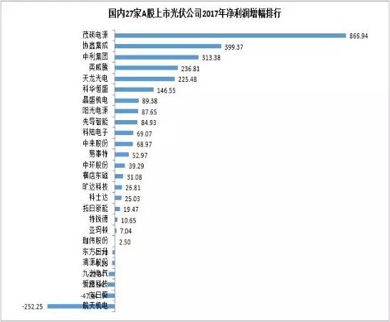 27家A股上市光伏企業2017年業績快報正式出爐，茂碩電源凈利潤增幅高達866%！