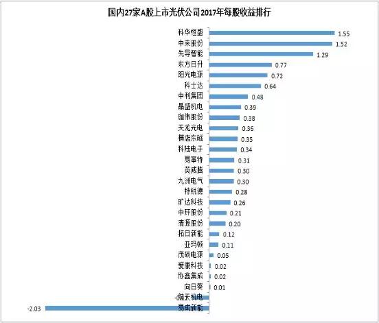 27家A股上市光伏企業2017年業績快報正式出爐，茂碩電源凈利潤增幅高達866%！