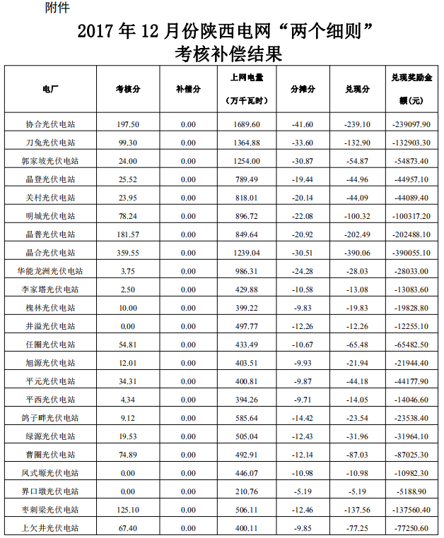 2017年12月份陜西電網“兩個細則”考核補償情況（光伏）