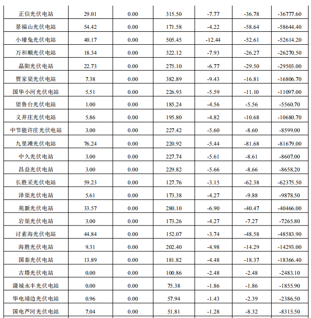 2017年12月份陜西電網“兩個細則”考核補償情況（光伏）