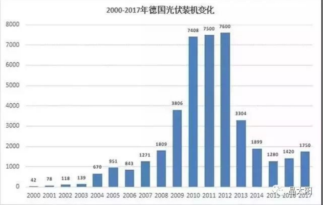 從印、德、澳三面鏡子看中國光伏的發展！