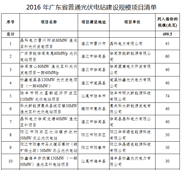 41個項目1499.5MW 廣東發布2016年普通光伏電站建設規模項目清單