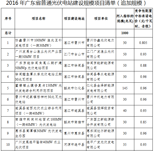 41個項目1499.5MW 廣東發布2016年普通光伏電站建設規模項目清單