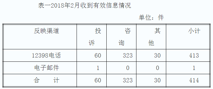 湖南2月12398能源監管熱線投訴舉報處理情況通報