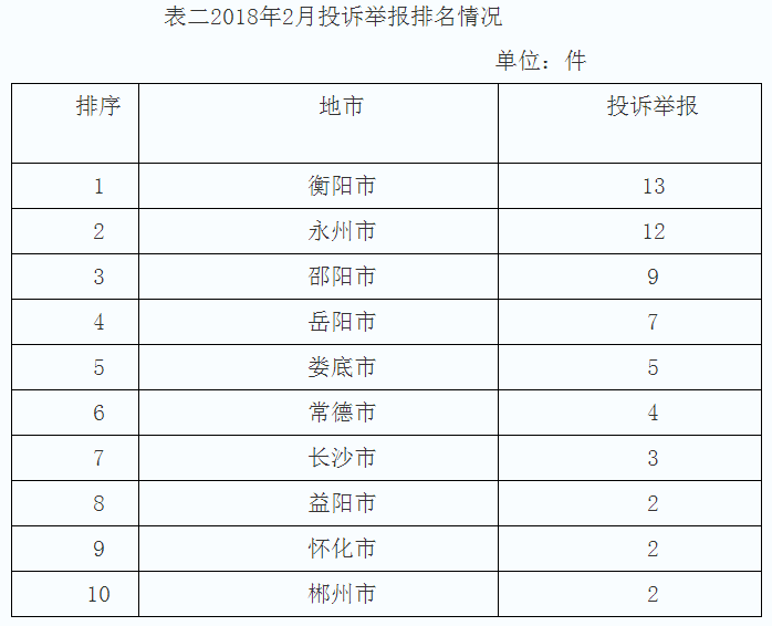 湖南2月12398能源監管熱線投訴舉報處理情況通報