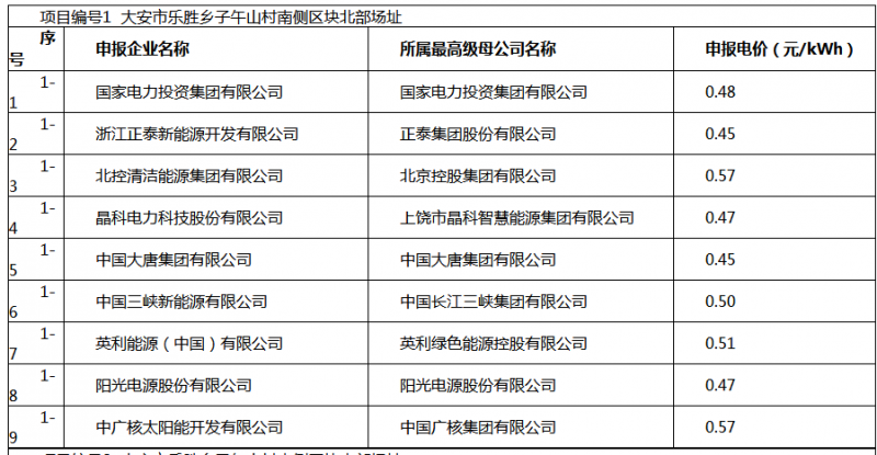 白城光伏應用領跑基地投標電價及申報企業名單出爐