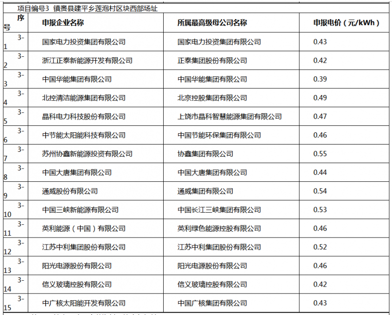 白城光伏應用領跑基地投標電價及申報企業名單出爐