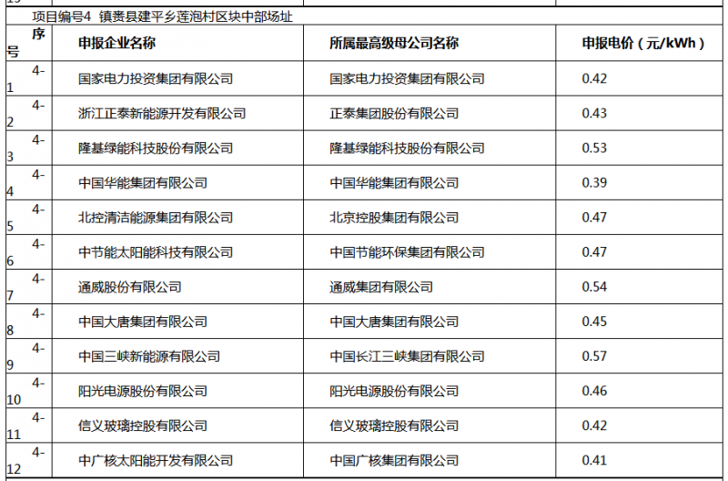 白城光伏應用領跑基地投標電價及申報企業名單出爐
