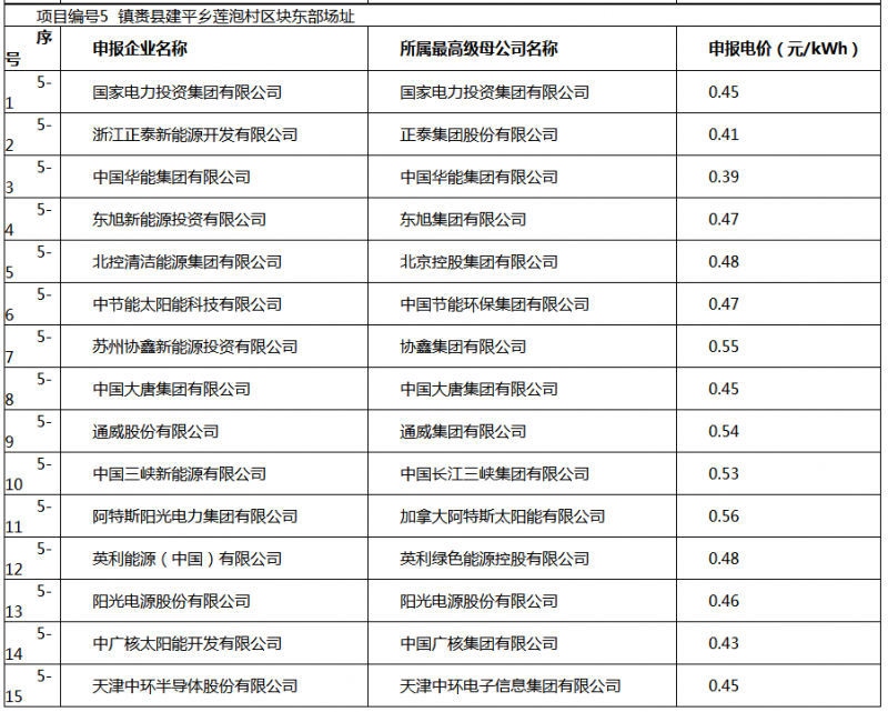 白城光伏應用領跑基地投標電價及申報企業名單出爐