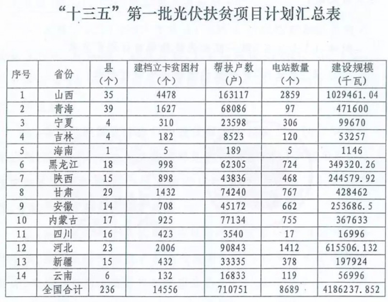 2018年將下發1500萬kW村級光伏扶貧指標
