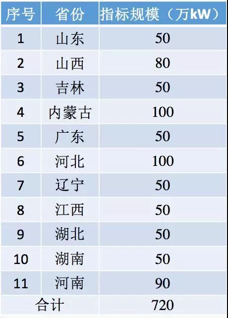 2018年將下發1500萬kW村級光伏扶貧指標