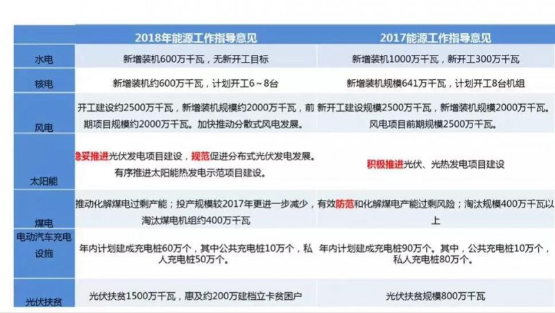 2018年將下發1500萬kW村級光伏扶貧指標