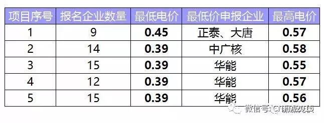 這次領跑者投標有什么不同？為什么央企報價這么低？