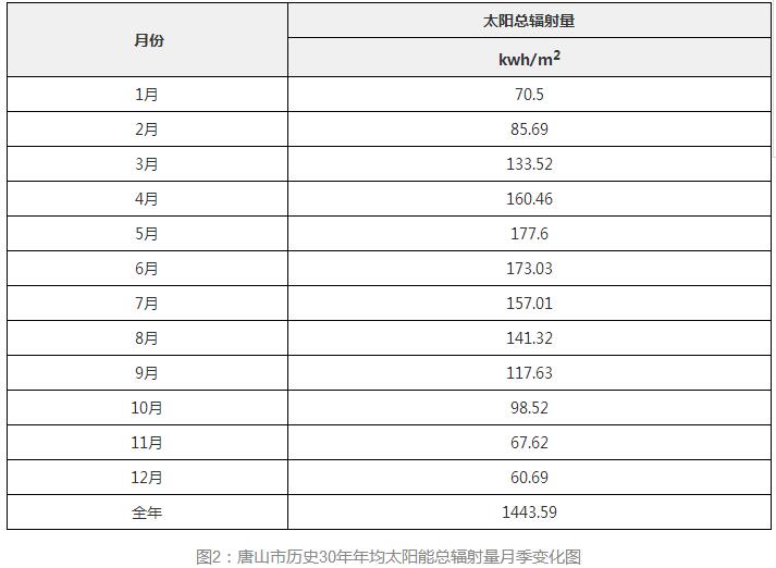 3年33萬千瓦！深入剖析唐山市2018年分布式光伏發展前景