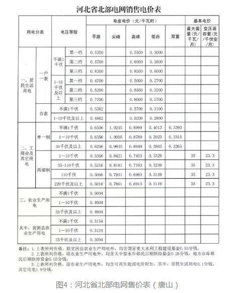 3年33萬千瓦！深入剖析唐山市2018年分布式光伏發展前景
