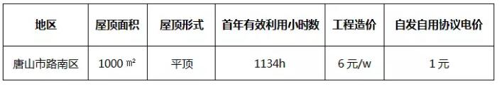 3年33萬千瓦！深入剖析唐山市2018年分布式光伏發展前景