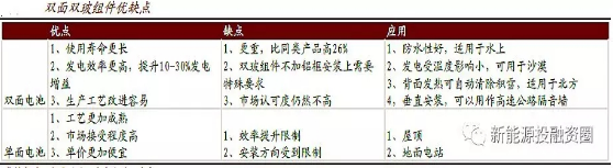 2018年將是雙面雙玻組件爆發的一年