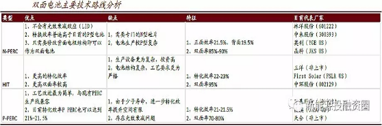 2018年將是雙面雙玻組件爆發的一年