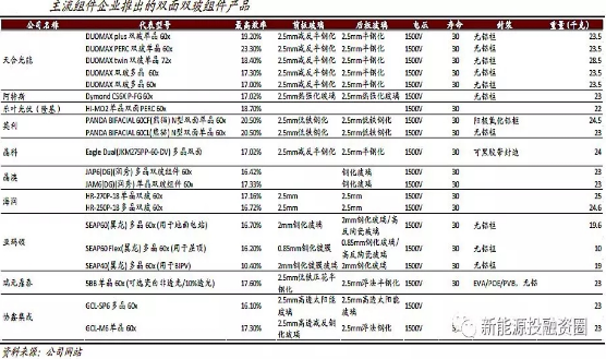 2018年將是雙面雙玻組件爆發的一年