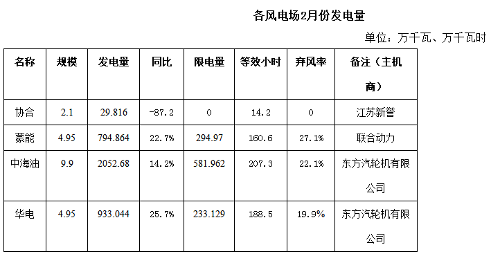內蒙古二連浩特市2018年2月份風電、光伏發電情況