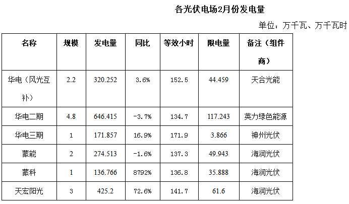內蒙古二連浩特市2018年2月份風電、光伏發電情況