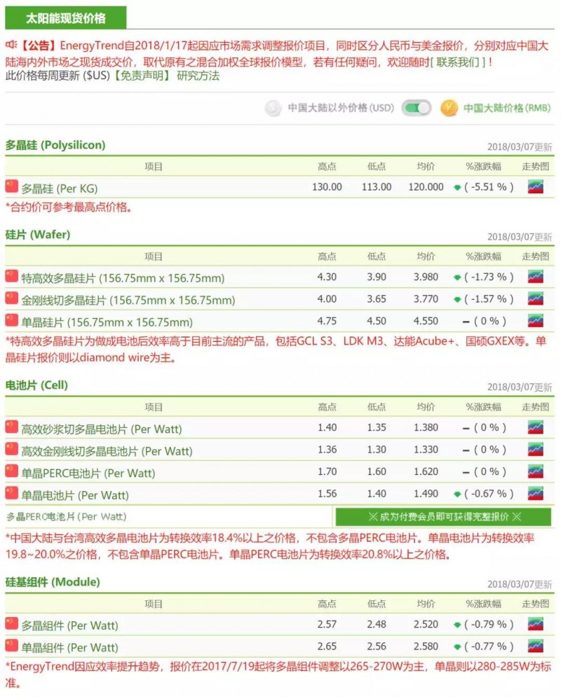 供應鏈整體價格跌幅放緩，硅料廠開始安排檢修