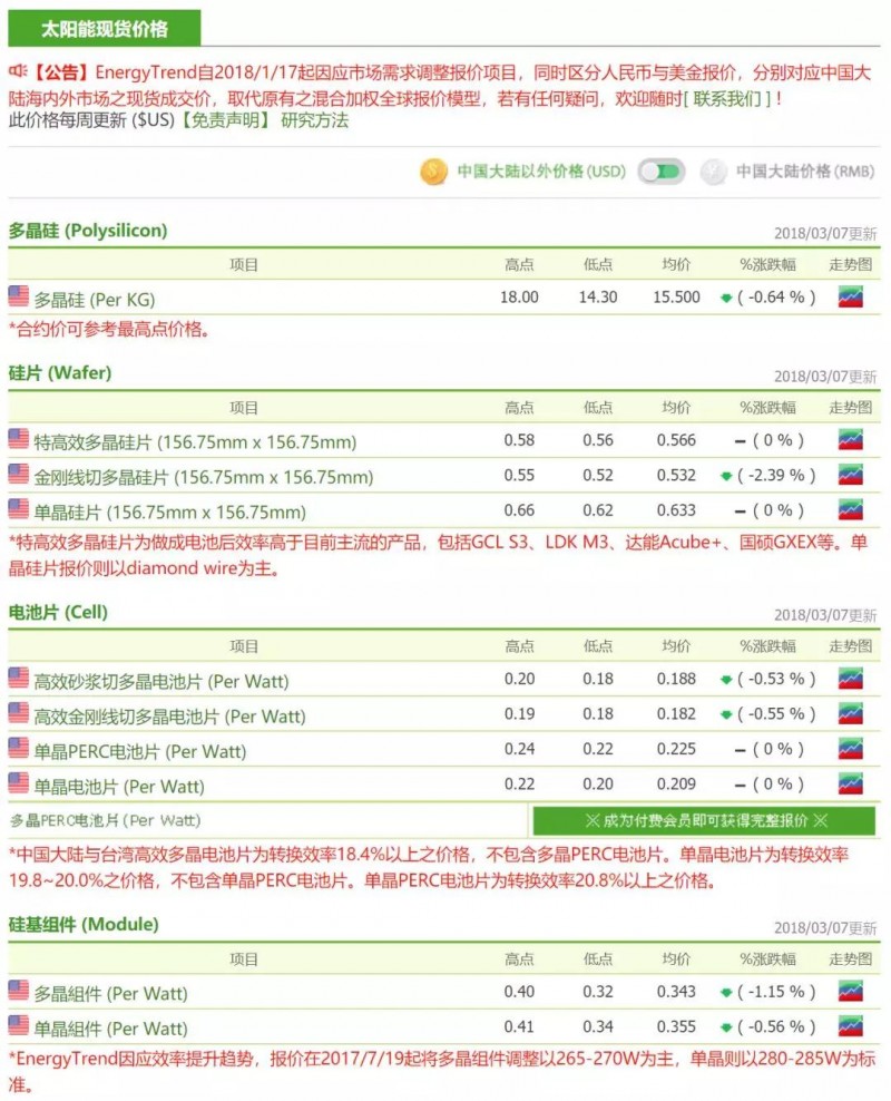 供應鏈整體價格跌幅放緩，硅料廠開始安排檢修