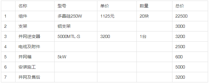 2013年和2018年，哪一年安裝光伏劃算？