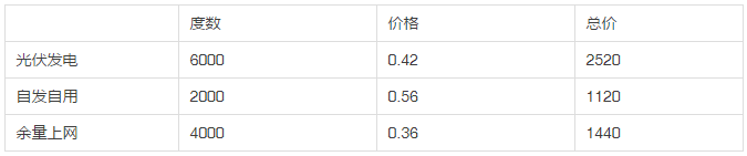 2013年和2018年，哪一年安裝光伏劃算？