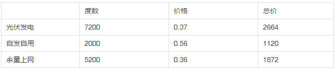 2013年和2018年，哪一年安裝光伏劃算？