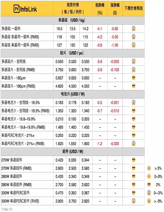硅料、硅片續跌 630旺季何時降臨？