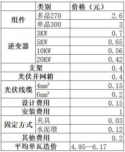 必看！戶用光伏系統各產品價格詳單：組件、逆變器、支架等