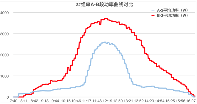 發電量提升92%！光伏功率優化器應用案例深度分析