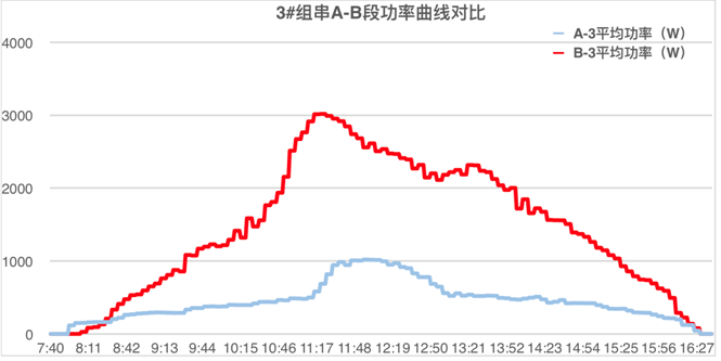 發電量提升92%！光伏功率優化器應用案例深度分析