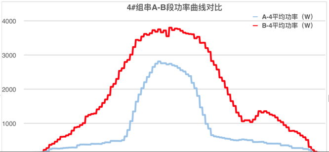 發電量提升92%！光伏功率優化器應用案例深度分析